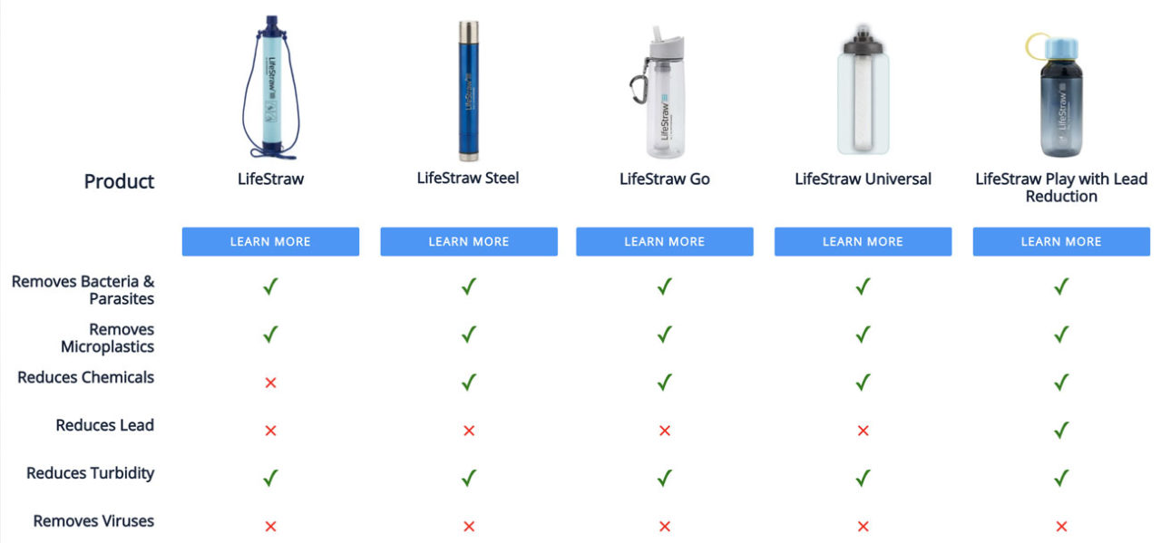 LifeStraw Filter Get Safe Drinking Water Anytime, Anywhere!